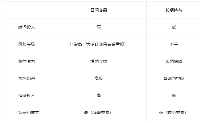 加密货币日间交易与长期持有:哪一策略更适合您